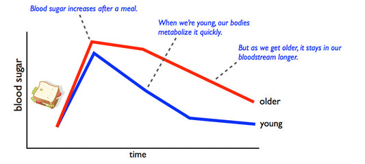 Aging from blood sugar spikes?